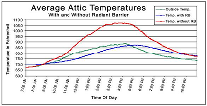 Radiant Barrier Attic Temperature